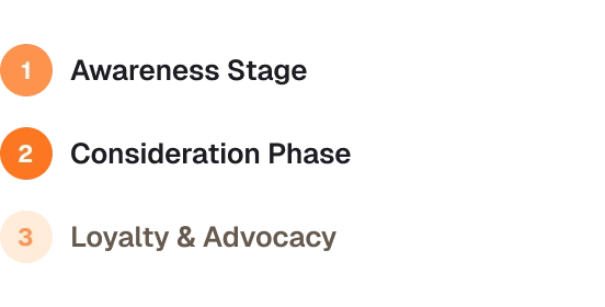 Customer Journey stages